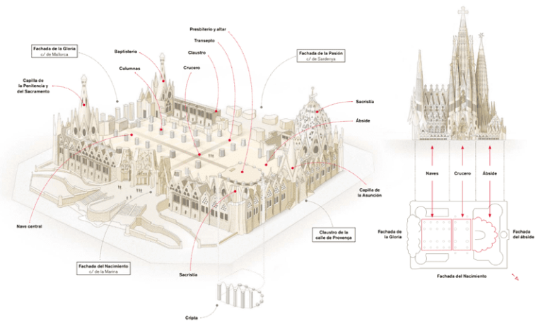 Practical Information For Visiting The Sagrada Familia