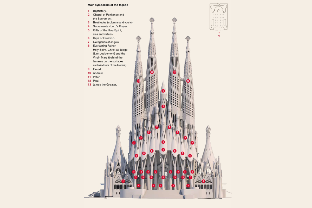 Diagrama oficial del simbolismo de la Fachada de la Gloria de la Sagrada Familia con todos sus elementos numerados